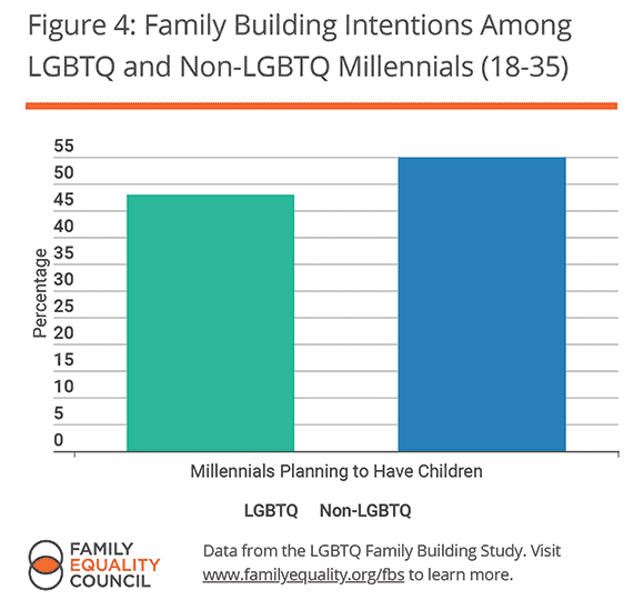 Rich Vaughn Blog: Family Equality Councl study shows LGBTQ Millennials Choosing Parenthod